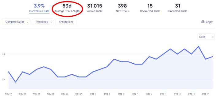 Average Trial Length in Baremetrics