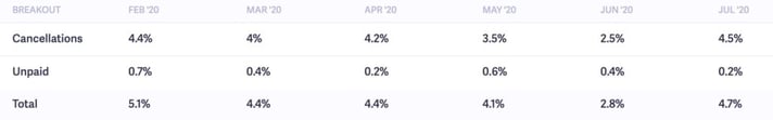 Baremetrics customer churn breakout