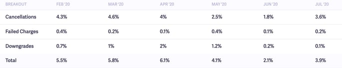 Baremetrics revenue churn breakout