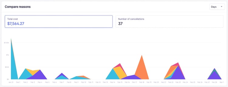 Visualize the financial impact of cancellations within customizable time periods.