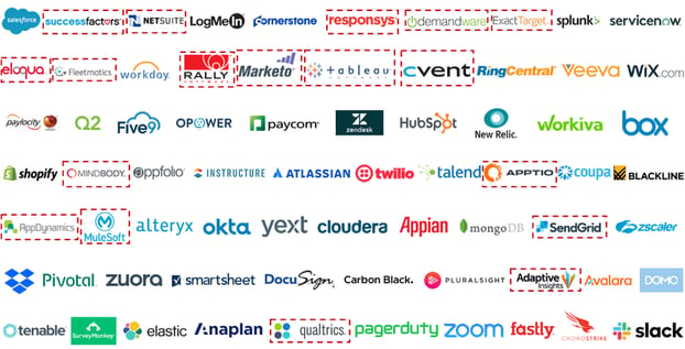 主要なSaaS IPO