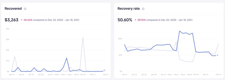 recovery amount and recovery rate