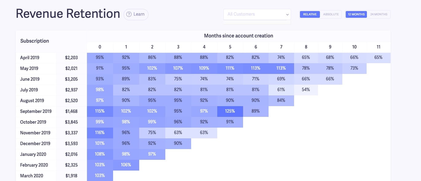 Revenue Retention Chart