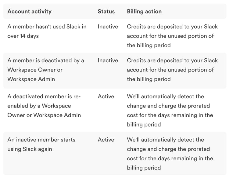 slack per using billing policy