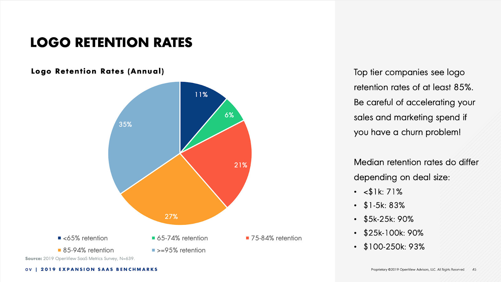 average logo retention rate