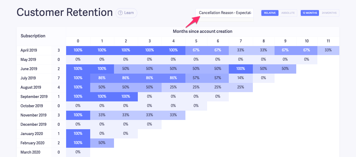 expectations cohort analysis table