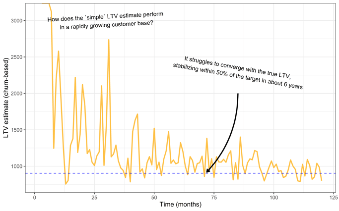 growing ltv churn plot