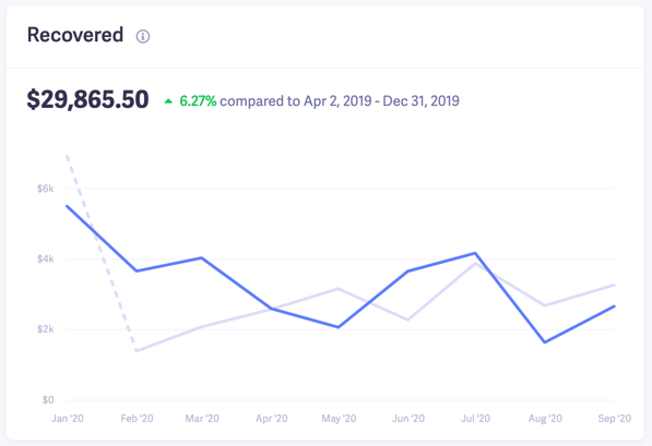 recovered revenue nine months