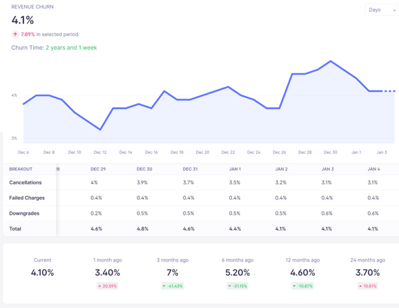 Revenue churn