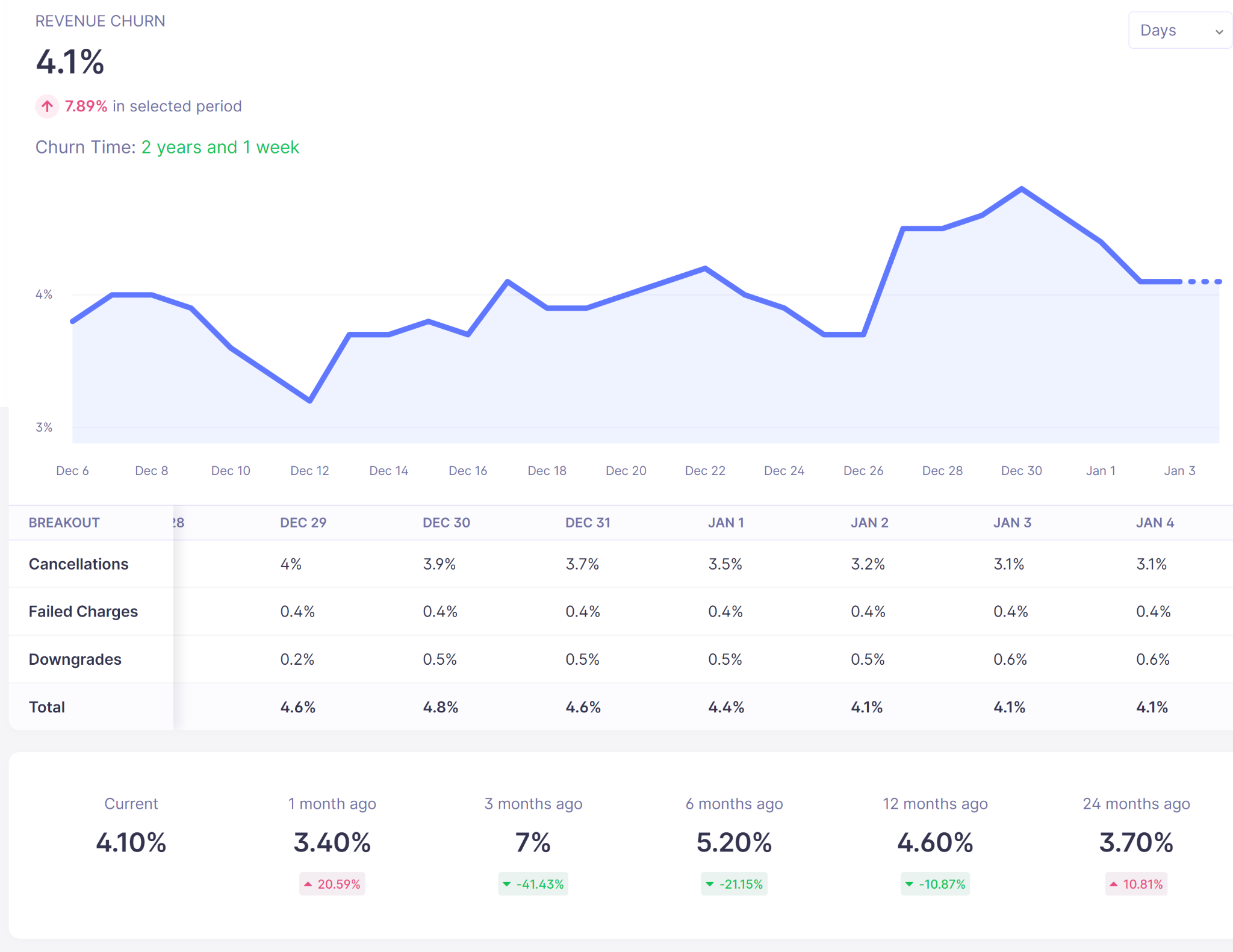 Revenue churn