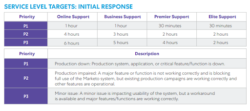 marketo support