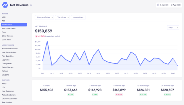 Net Revenue calculation in a typical SaaS company is different to the pro-rata GAAP calculation 