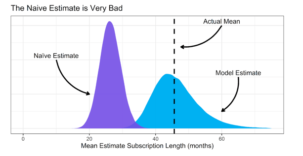 The naive Estimate is very bad