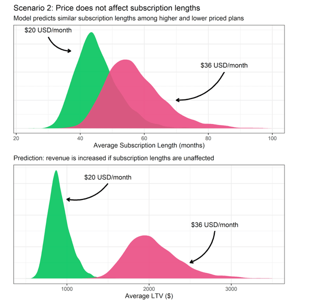 Price does not affect subscription lengths