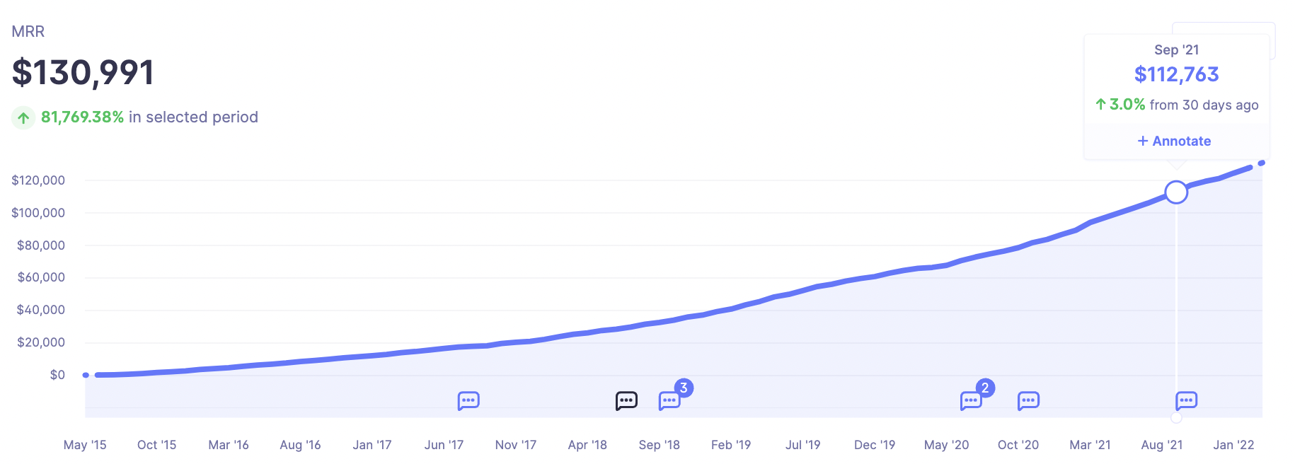 Annotations mark significant events and help users visualize how they impact business growth. 