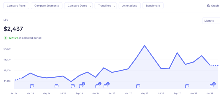 LTV dashboard in Baremetrics