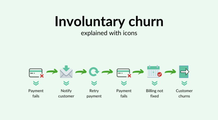 Involuntary churn timeline