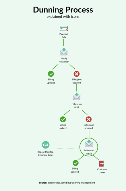 Dunning Process with Baremetrics