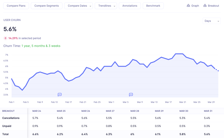 User churn in Baremetrics