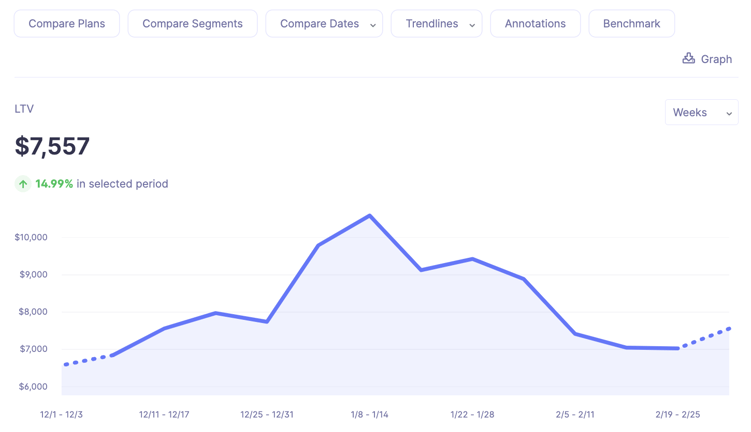 Track LTV in Baremetrics.