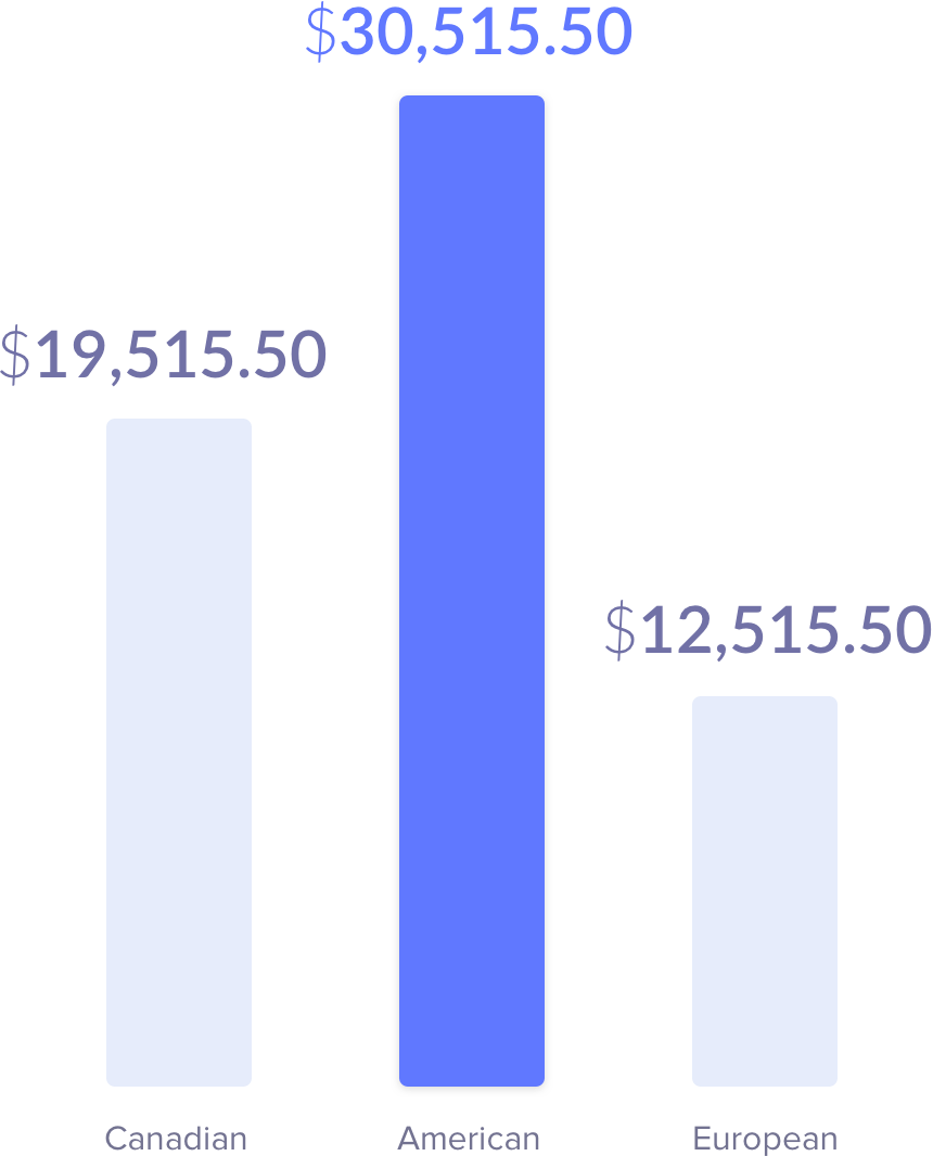 Personalized charts