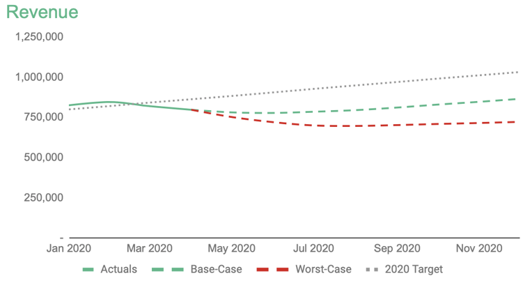 The 2020 target line follows a straight-line model.