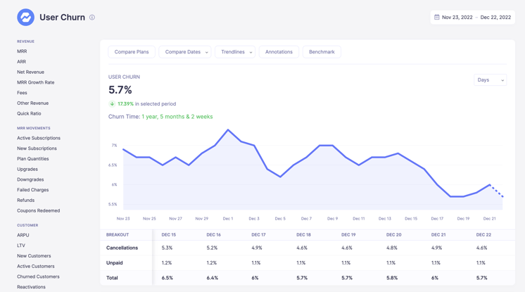 User Churn Dashboard in Baremetrics